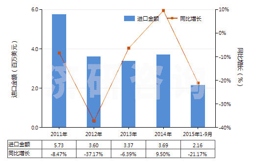 2011-2015年9月中國其他塑料浸涂、包覆或?qū)訅旱慕^緣布或帶(HS59039010)進口總額及增速統(tǒng)計